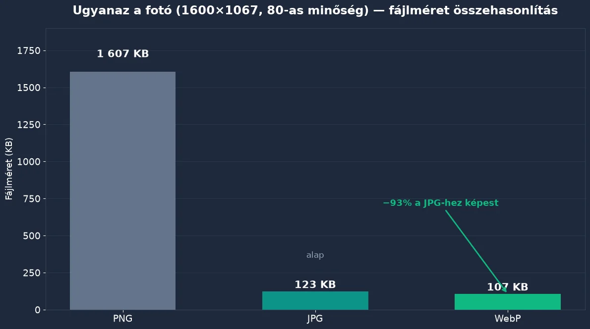 File size of the same photo in PNG, JPG and WebP — real measurement, quality 80